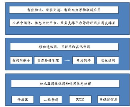物聯(lián)智鏈 物聯(lián)網(wǎng)技術(shù)在物流信息化領(lǐng)域的創(chuàng)新實(shí)踐與未來圖景