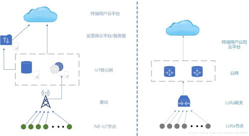 大話物聯(lián)網(wǎng)（一） 閑扯LoRa與NB-IoT的當(dāng)前大坑與各自優(yōu)勢(shì)（上）——物聯(lián)網(wǎng)技術(shù)服務(wù)面面觀
